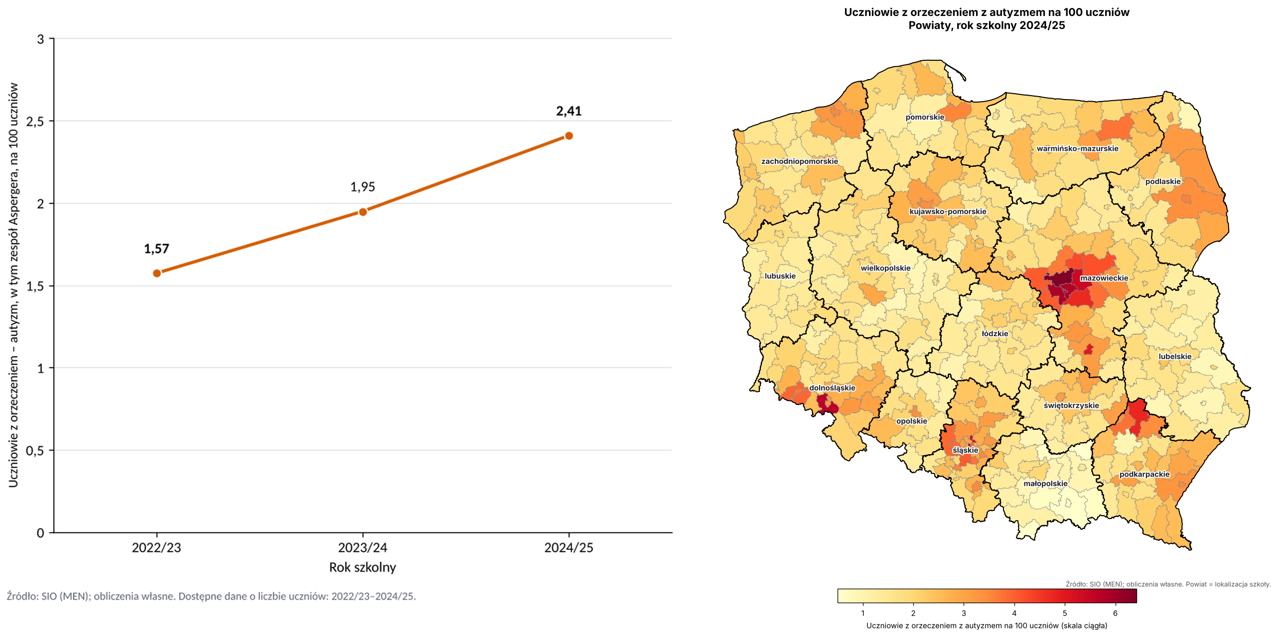 Wykres po lewej przedstawia rosnącą liczbę uczniów z orzeczeniem o potrzebie kształcenia specjalnego z powodu spektrum autyzmu w latach 2019/20 do 2025/26. Liczby rosną od 48,2 tys. do 156,4 tys. Mapa po prawej przedstawia liczbę uczniów z orzeczeniem o potrzebie kształcenia specjalnego z powodu spektrum autyzmu na 100 dzieci w wieku 0-17 lat w roku szkolnym 2025/26 w podziale na województwa i powiaty.