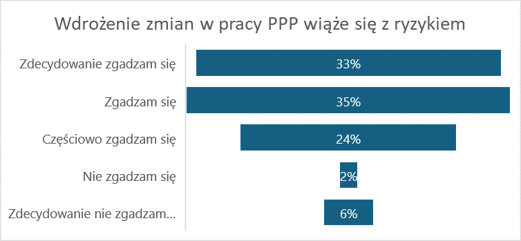 Wyniki ankiety uczestników warsztatów w zakresie ryzyka zmian w poradniach