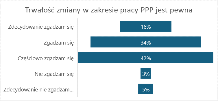 Wyniki ankiety uczestników warsztatów w zakresie trwałości zmiany