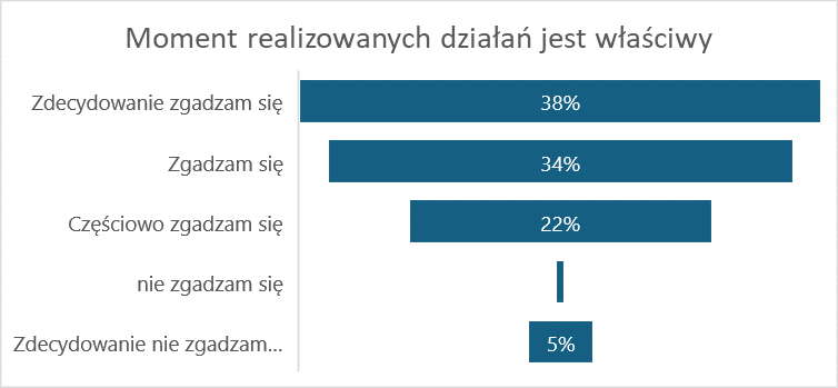 Wyniki ankiety uczestników warsztatów w zakresie terminu działań